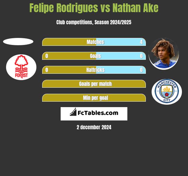 Felipe Rodrigues vs Nathan Ake h2h player stats