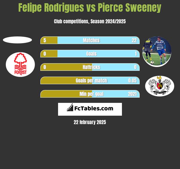 Felipe Rodrigues vs Pierce Sweeney h2h player stats