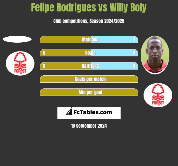 Felipe Rodrigues vs Willy Boly h2h player stats