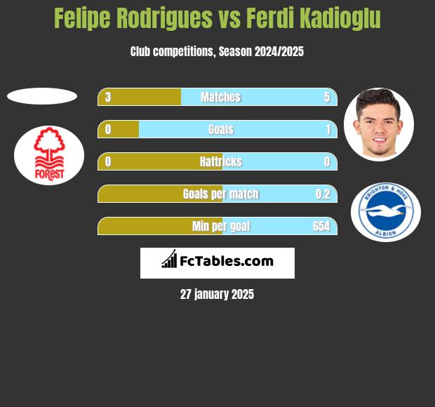 Felipe Rodrigues vs Ferdi Kadioglu h2h player stats