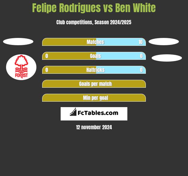 Felipe Rodrigues vs Ben White h2h player stats