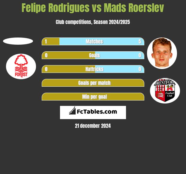 Felipe Rodrigues vs Mads Roerslev h2h player stats