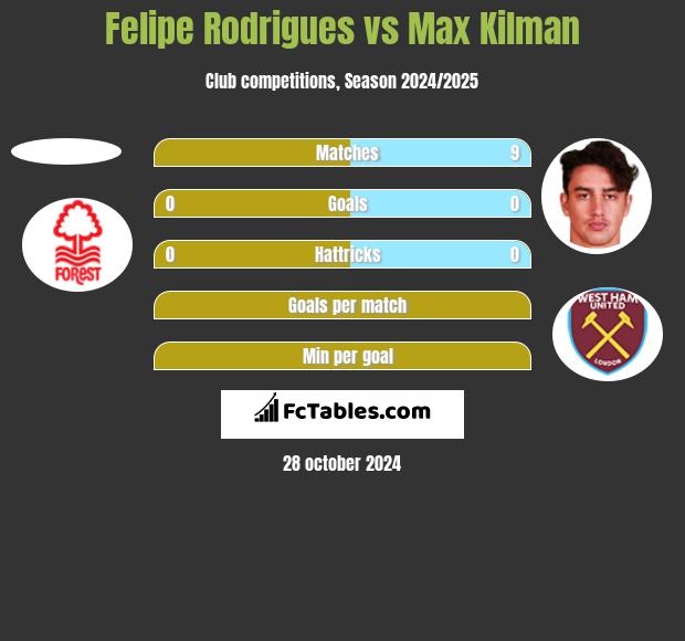 Felipe Rodrigues vs Max Kilman h2h player stats