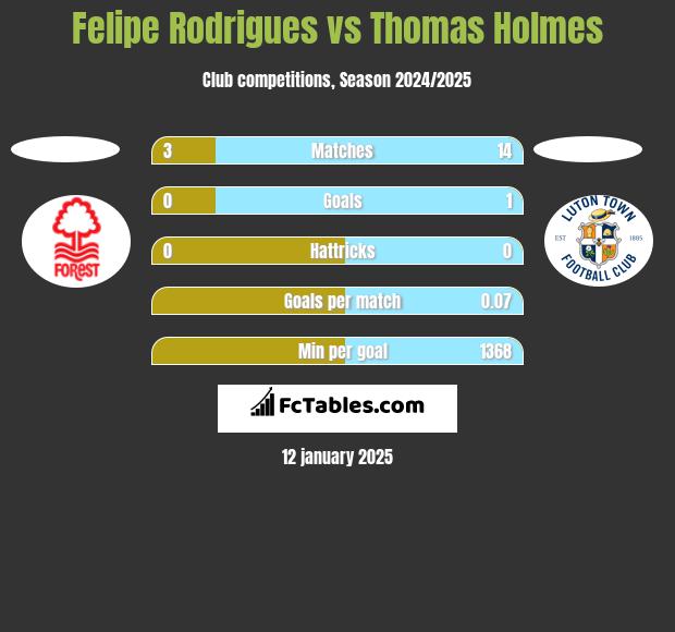 Felipe Rodrigues vs Thomas Holmes h2h player stats