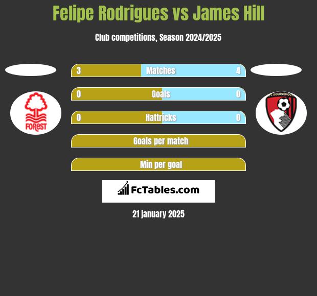 Felipe Rodrigues vs James Hill h2h player stats