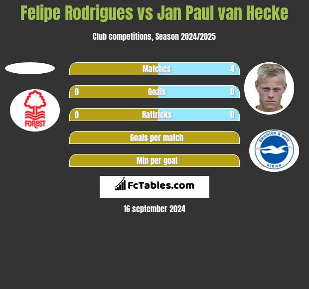 Felipe Rodrigues vs Jan Paul van Hecke h2h player stats