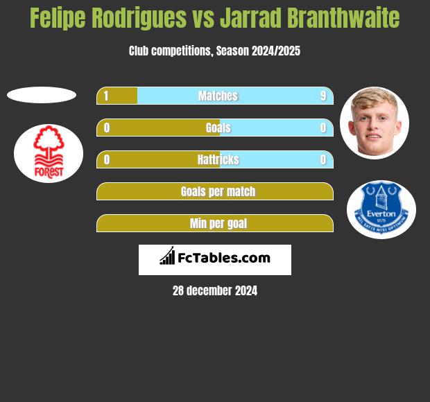 Felipe Rodrigues vs Jarrad Branthwaite h2h player stats