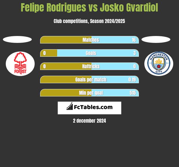 Felipe Rodrigues vs Josko Gvardiol h2h player stats