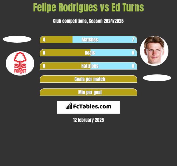 Felipe Rodrigues vs Ed Turns h2h player stats