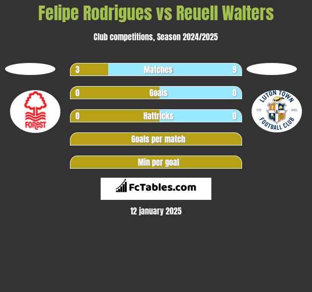 Felipe Rodrigues vs Reuell Walters h2h player stats