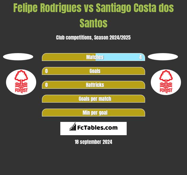 Felipe Rodrigues vs Santiago Costa dos Santos h2h player stats