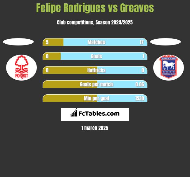 Felipe Rodrigues vs Greaves h2h player stats