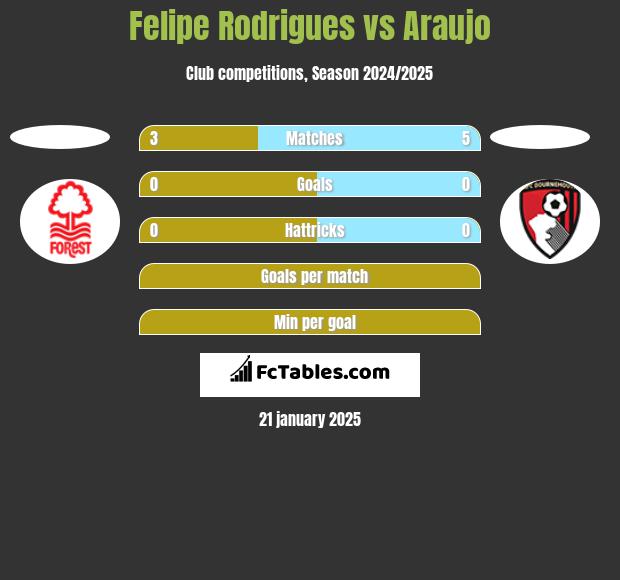 Felipe Rodrigues vs Araujo h2h player stats