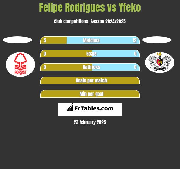 Felipe Rodrigues vs Yfeko h2h player stats