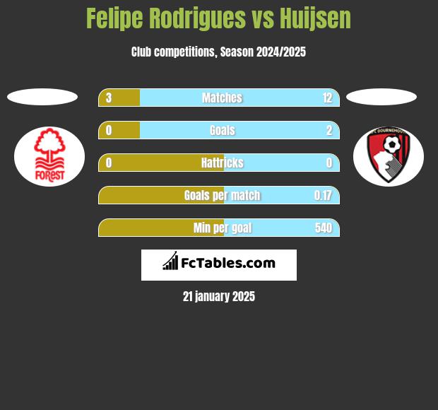 Felipe Rodrigues vs Huijsen h2h player stats