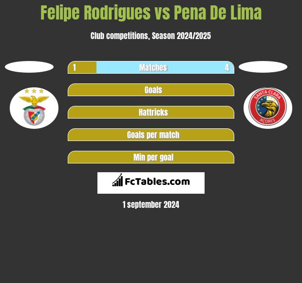 Felipe Rodrigues vs Pena De Lima h2h player stats