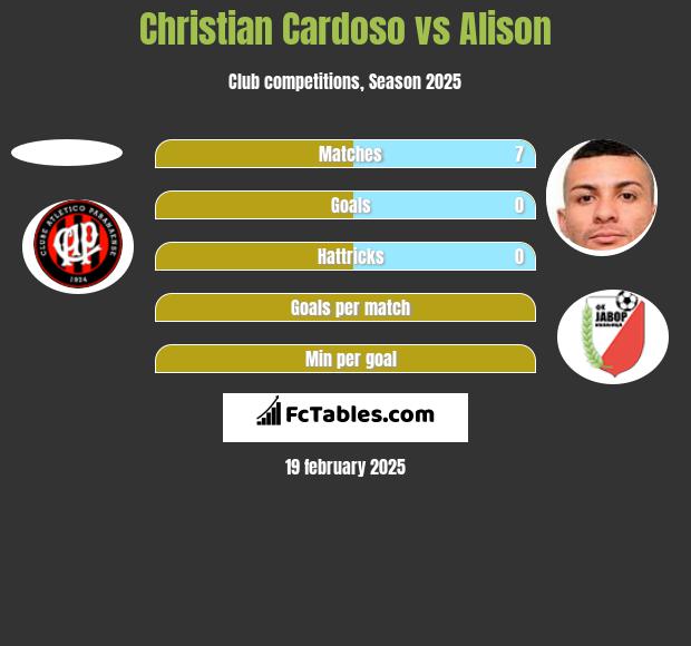 Christian Cardoso vs Alison h2h player stats