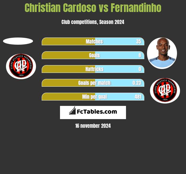 Christian Cardoso vs Fernandinho h2h player stats