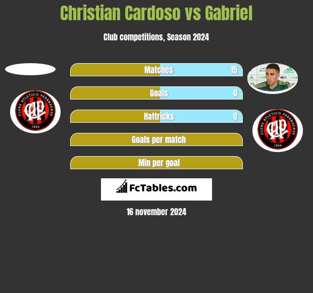 Christian Cardoso vs Gabriel h2h player stats