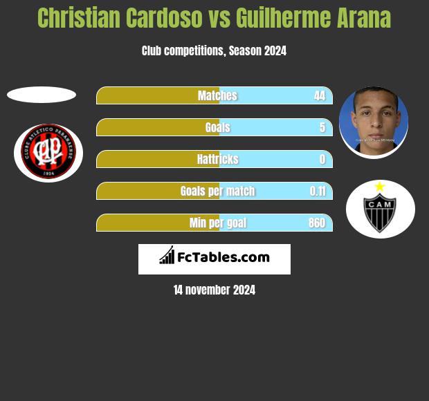 Christian Cardoso vs Guilherme Arana h2h player stats