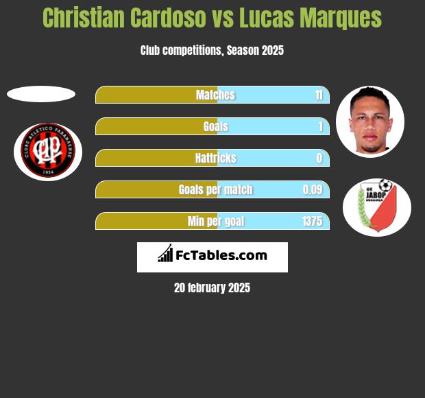 Christian Cardoso vs Lucas Marques h2h player stats