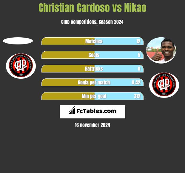 Christian Cardoso vs Nikao h2h player stats