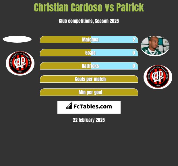 Christian Cardoso vs Patrick h2h player stats