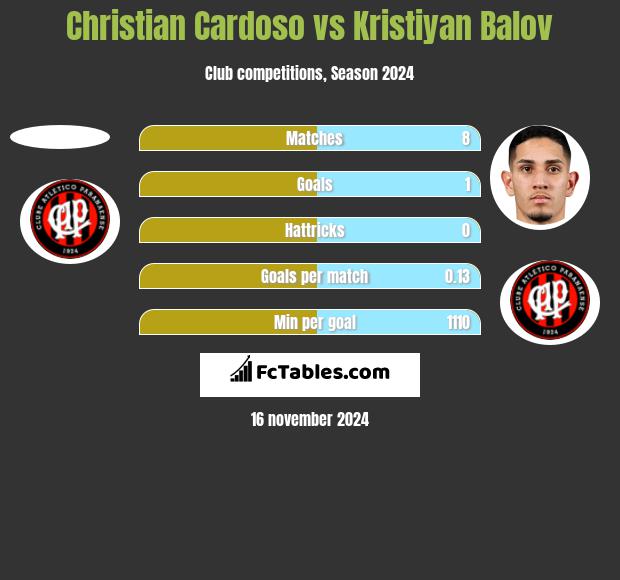 Christian Cardoso vs Kristiyan Balov h2h player stats