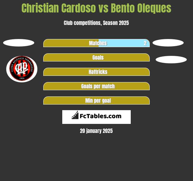 Christian Cardoso vs Bento Oleques h2h player stats