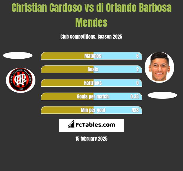 Christian Cardoso vs di Orlando Barbosa Mendes h2h player stats