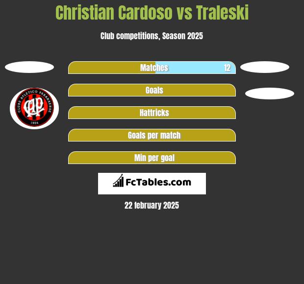 Christian Cardoso vs Traleski h2h player stats