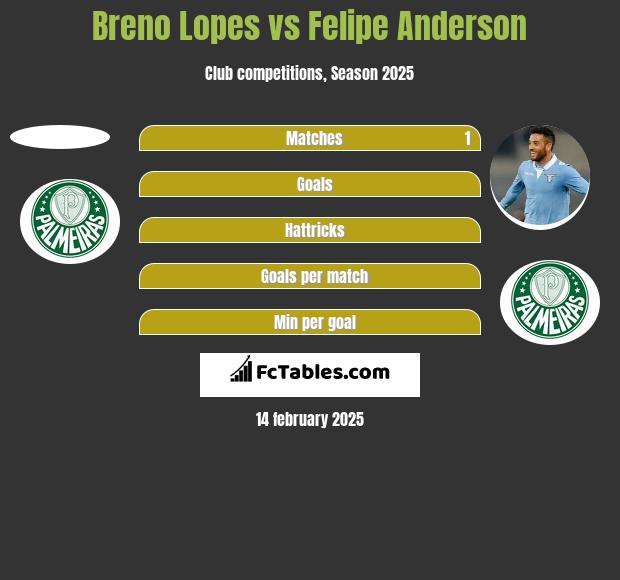 Breno Lopes vs Felipe Anderson h2h player stats