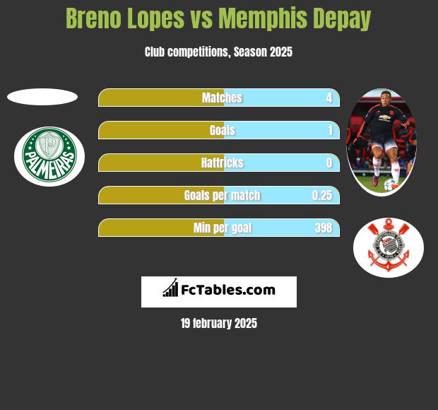 Breno Lopes vs Memphis Depay h2h player stats