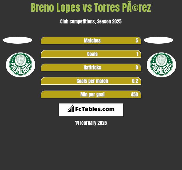 Breno Lopes vs Torres PÃ©rez h2h player stats