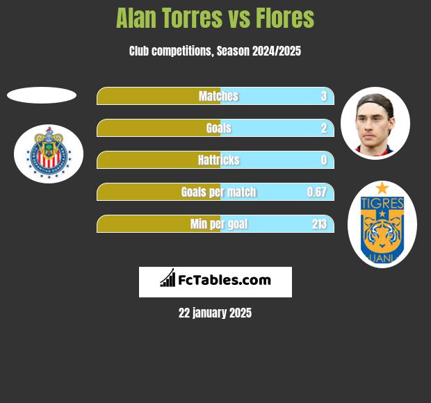 Alan Torres vs Flores h2h player stats