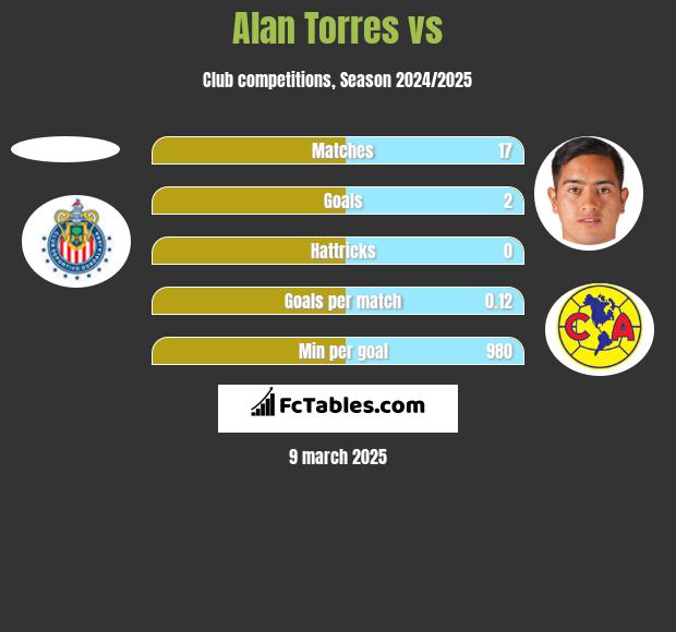 Alan Torres vs  h2h player stats