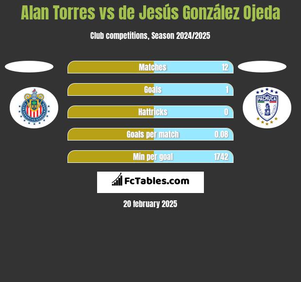 Alan Torres vs de Jesús González Ojeda h2h player stats