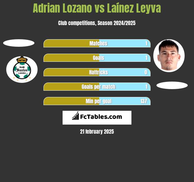 Adrian Lozano vs Laínez Leyva h2h player stats