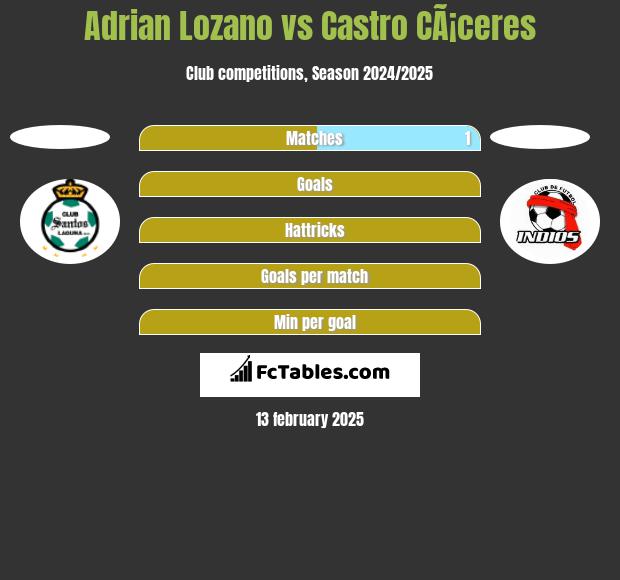 Adrian Lozano vs Castro CÃ¡ceres h2h player stats