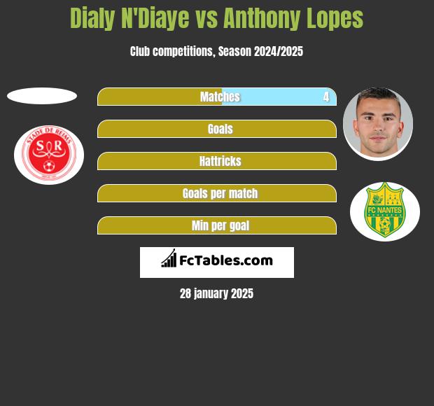 Dialy N'Diaye vs Anthony Lopes h2h player stats