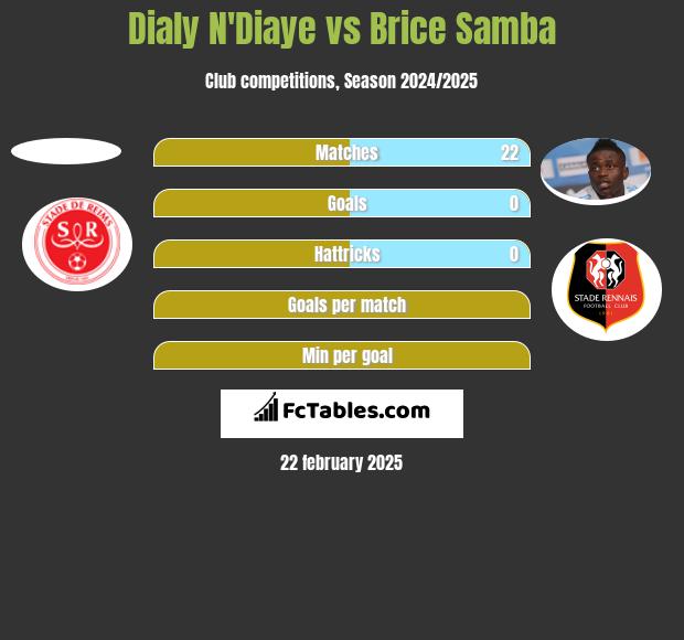 Dialy N'Diaye vs Brice Samba h2h player stats