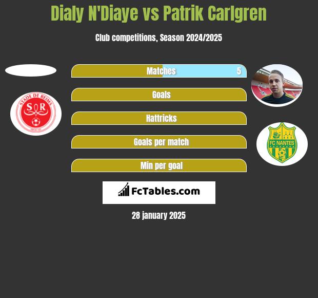 Dialy N'Diaye vs Patrik Carlgren h2h player stats