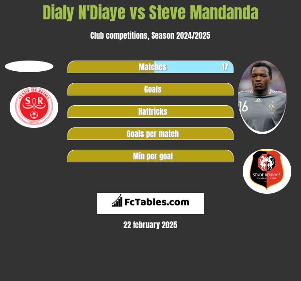 Dialy N'Diaye vs Steve Mandanda h2h player stats