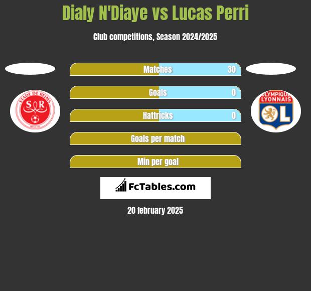 Dialy N'Diaye vs Lucas Perri h2h player stats