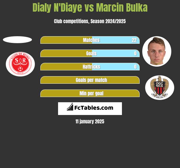 Dialy N'Diaye vs Marcin Bulka h2h player stats