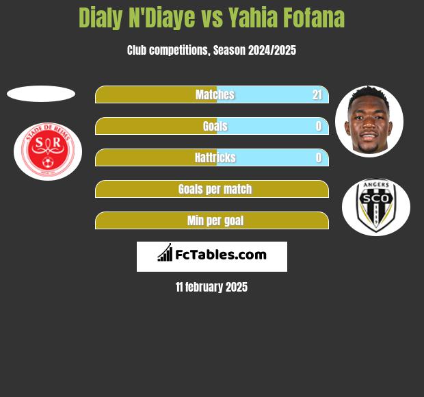 Dialy N'Diaye vs Yahia Fofana h2h player stats