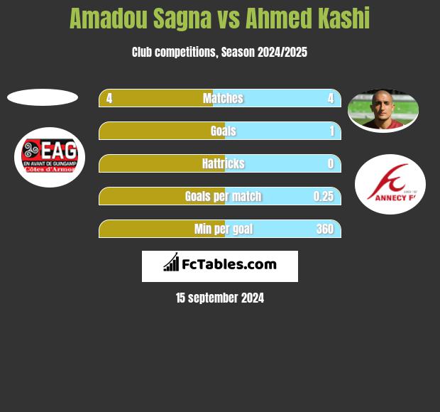 Amadou Sagna vs Ahmed Kashi h2h player stats