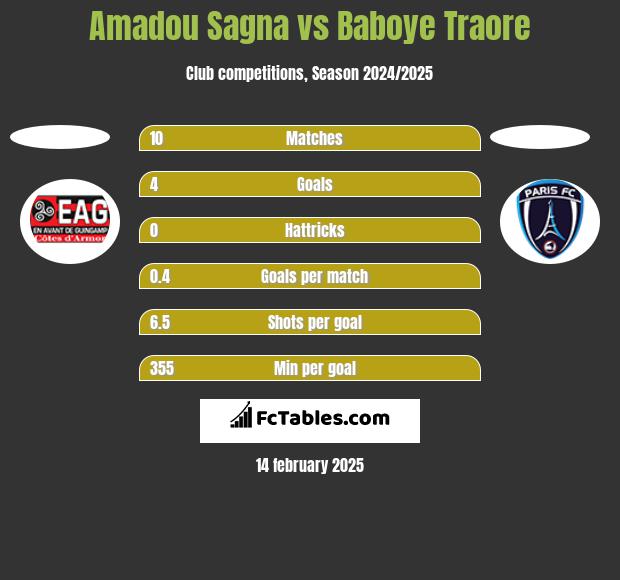 Amadou Sagna vs Baboye Traore h2h player stats