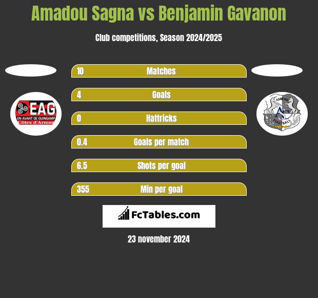 Amadou Sagna vs Benjamin Gavanon h2h player stats