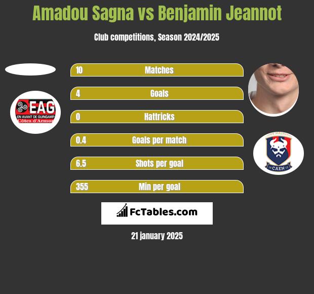 Amadou Sagna vs Benjamin Jeannot h2h player stats